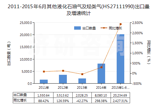 2011-2015年6月其他液化石油氣及烴類氣(HS27111990)出口量及增速統(tǒng)計